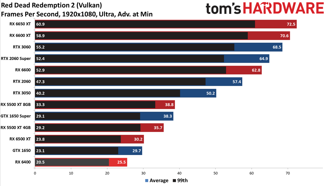 AMD Radeon RX 6400