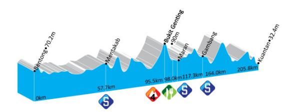 Le Tour de Langkawi - Stage 7 Profile