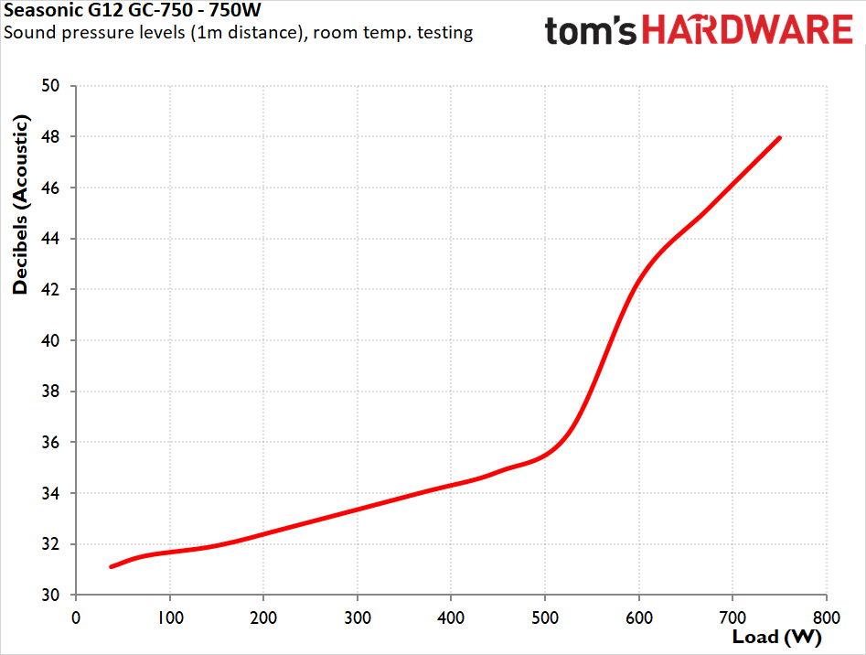 Seasonic G12 GC-750 750W
