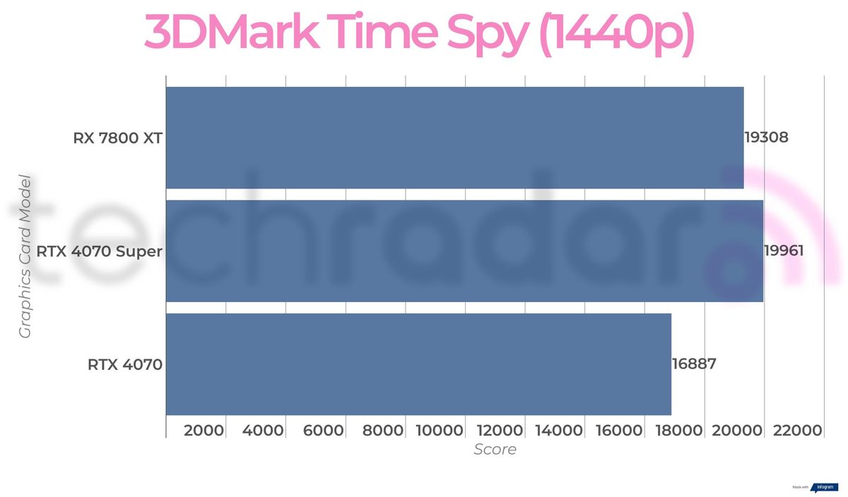 Benchmark results for the Nvidia RTX 4070 Super
