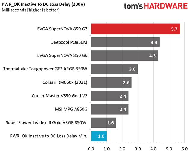 EVGA SuperNOVA 850 G7