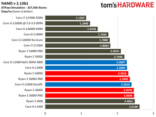 Intel Core i5-12400 Gaming Benchmarks