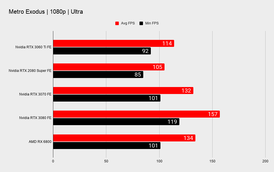 GTX 1080 ti vs RTX 3060. Видеокарта GEFORCE 3060 ti. RTX 3060 тесты в играх. RTX 3060 ti founders Edition.