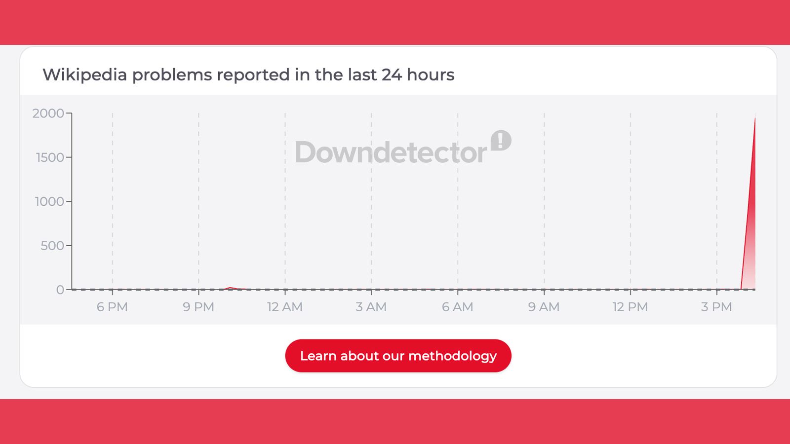 A Downdetector graph showing a Wikipedia outage