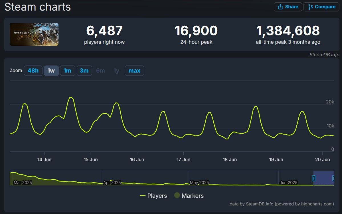 Steam chart for Monster Hunter Wilds