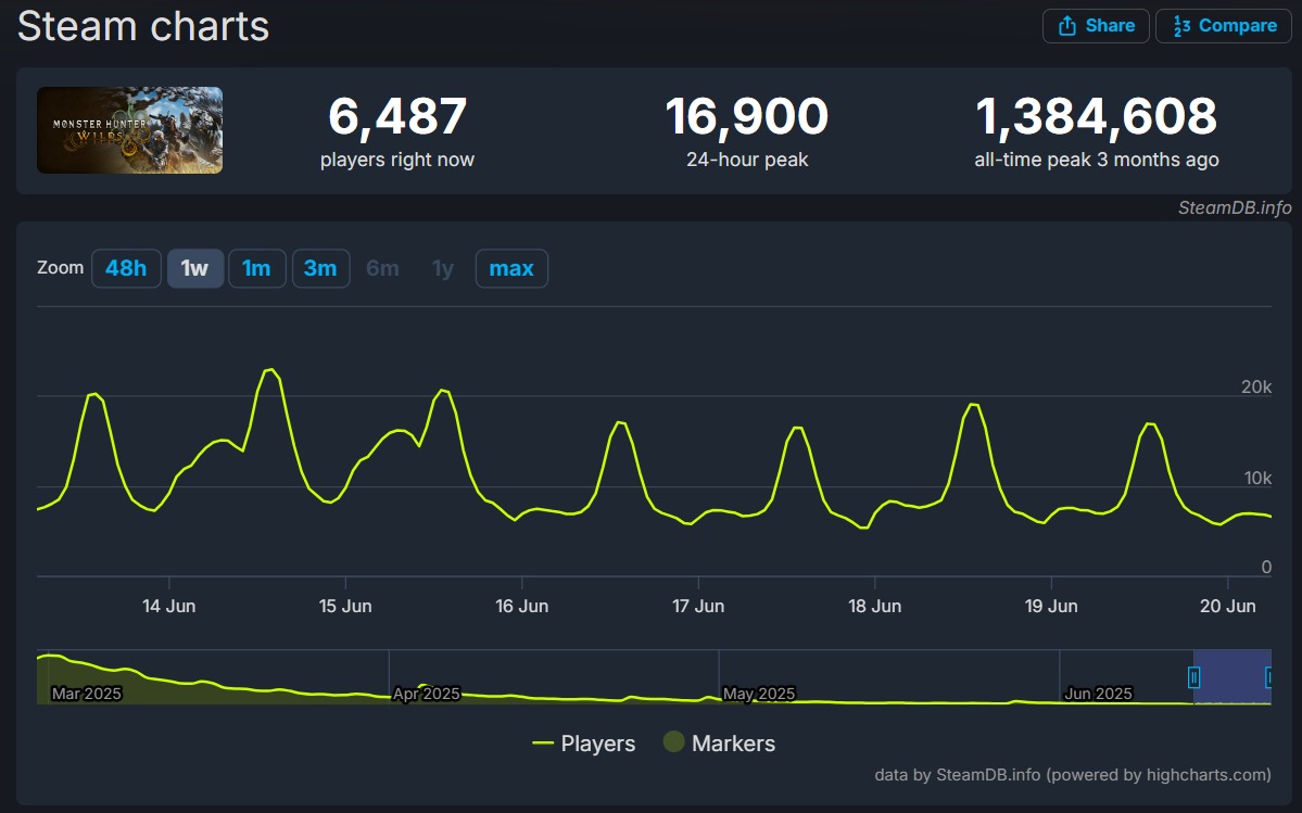 Steam chart for Monster Hunter Wilds