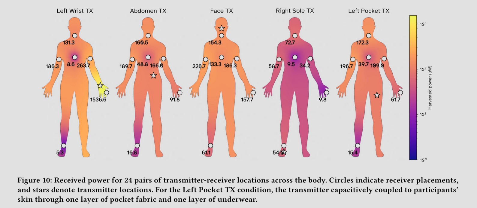 Power generation between transmitter and receiver placed in different locations of a human body