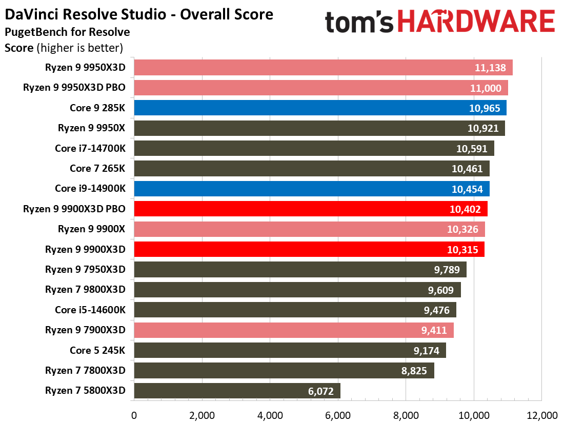 Ryzen 9 9900X3D Review