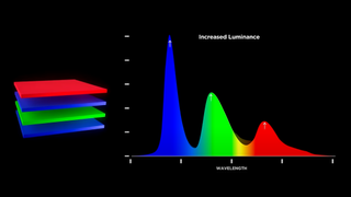 A graphic illustrating the increased colour vibrancy of LG Display's Primary RGB Tandem OLED panel