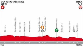 Profile of the 2018 Vuelta a España stage 18