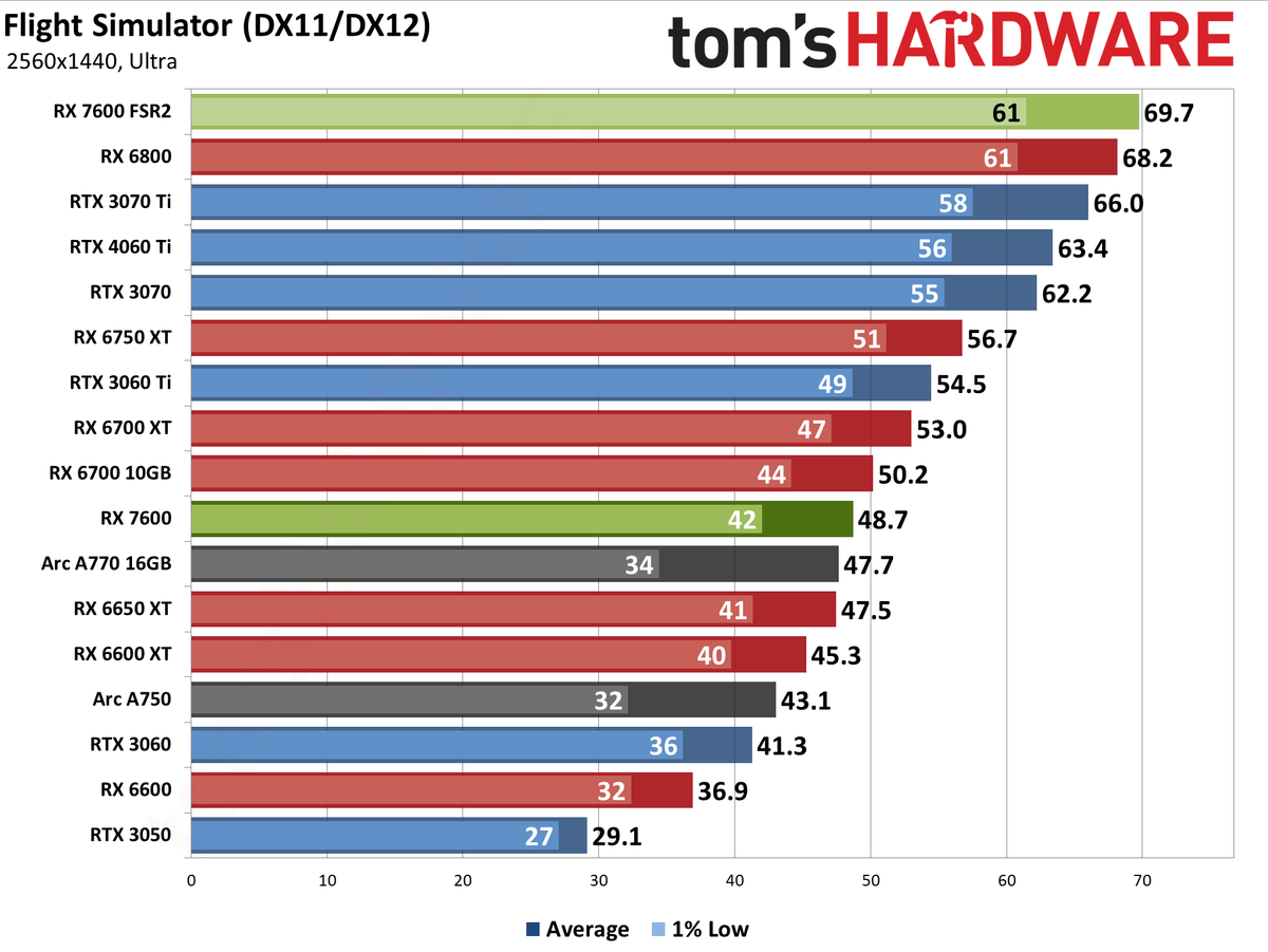 AMD Radeon RX 7600 gaming performance charts