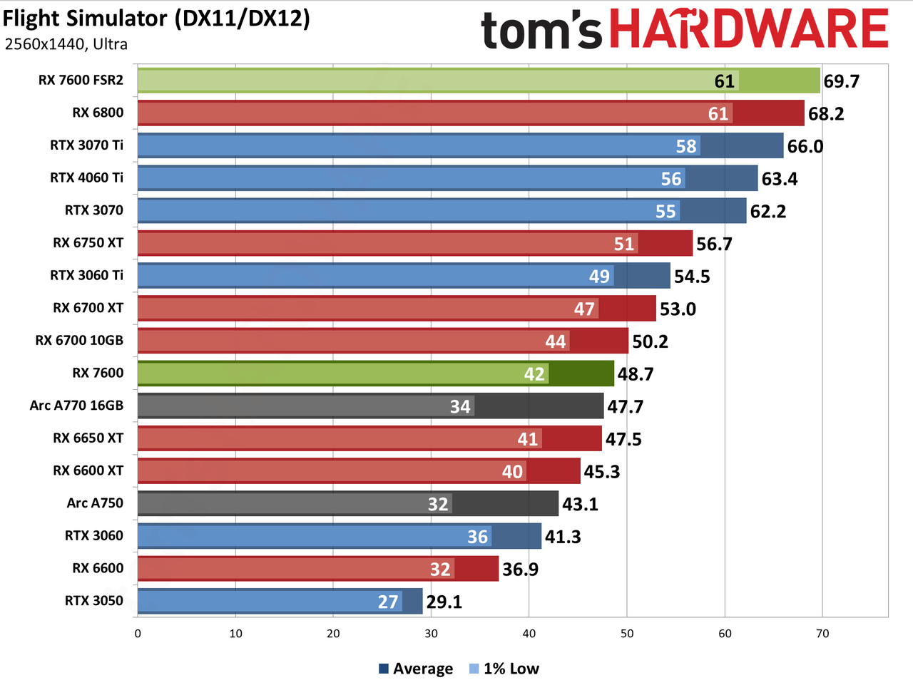 AMD Radeon RX 7600 gaming performance charts