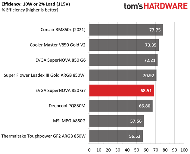 EVGA SuperNOVA 850 G7