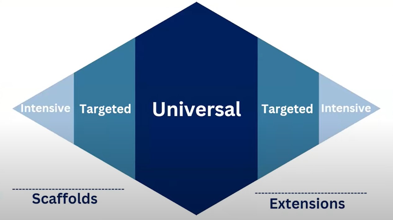 An illustration showing the diamond model for MTSS framework