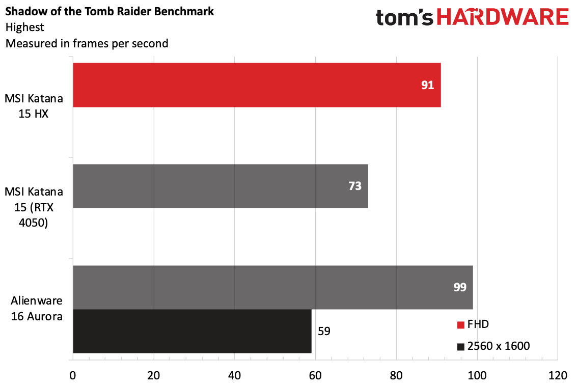 In Shadow of the Tomb Raider, the MSI Katana 15 HX led reached 91 fps at 1080p.