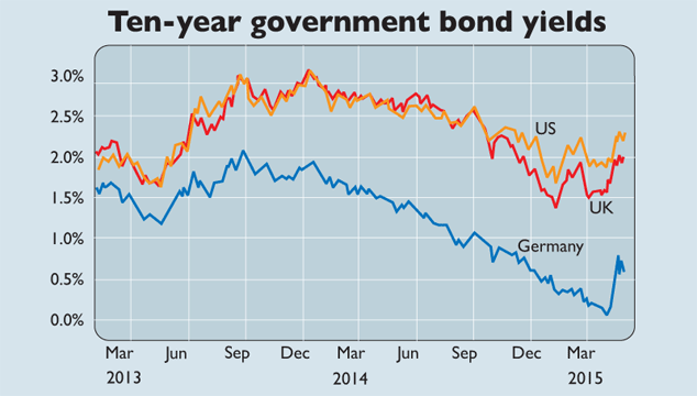 743-bond-chart