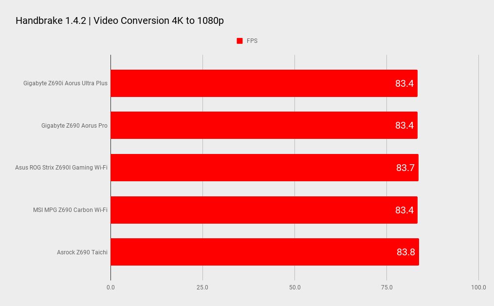 Gigabyte Z690i Aorus Ultra Plus benchmarks