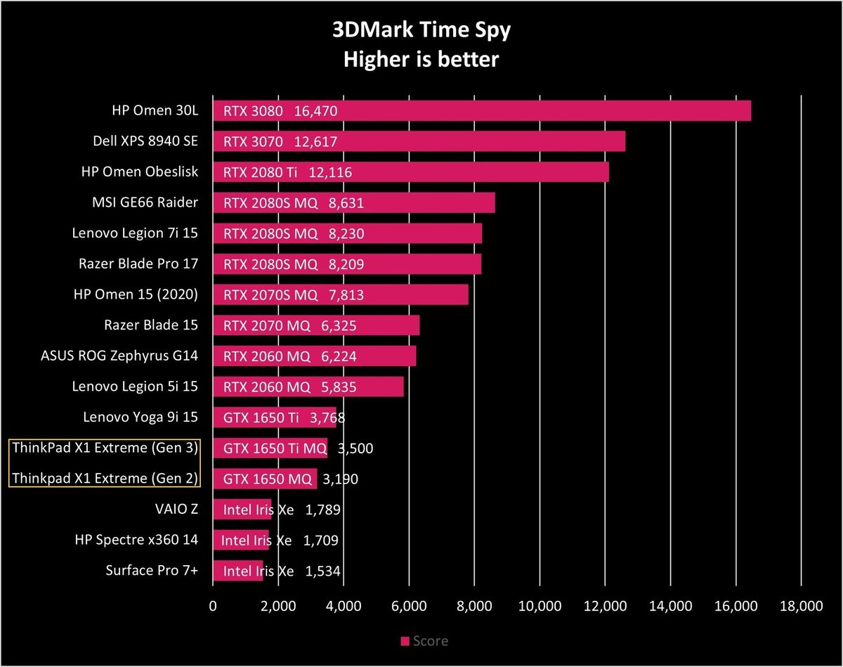 Lenovo Thinkpad X1 Extreme Gen3 Timespy