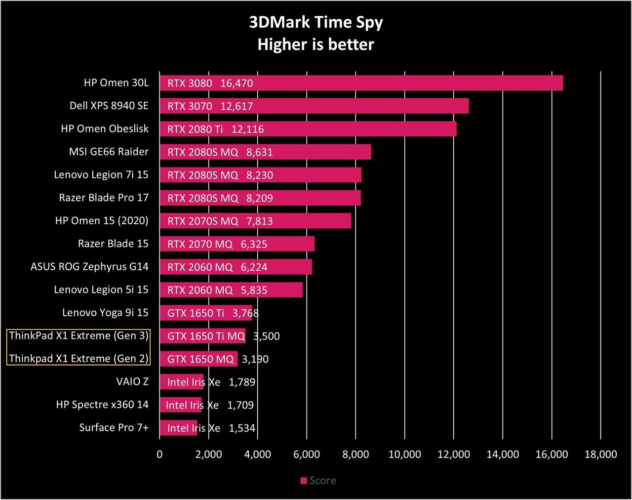 Lenovo Thinkpad X1 Extreme Gen3 Timespy