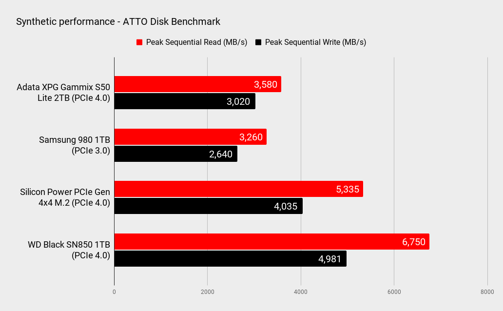 Adata XPG Gammix S50 Lite 2TB performance