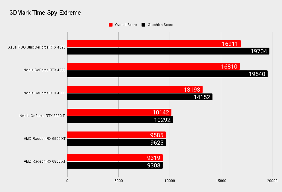 Asus ROG Strix RTX 4090 OC Edition benchmarks
