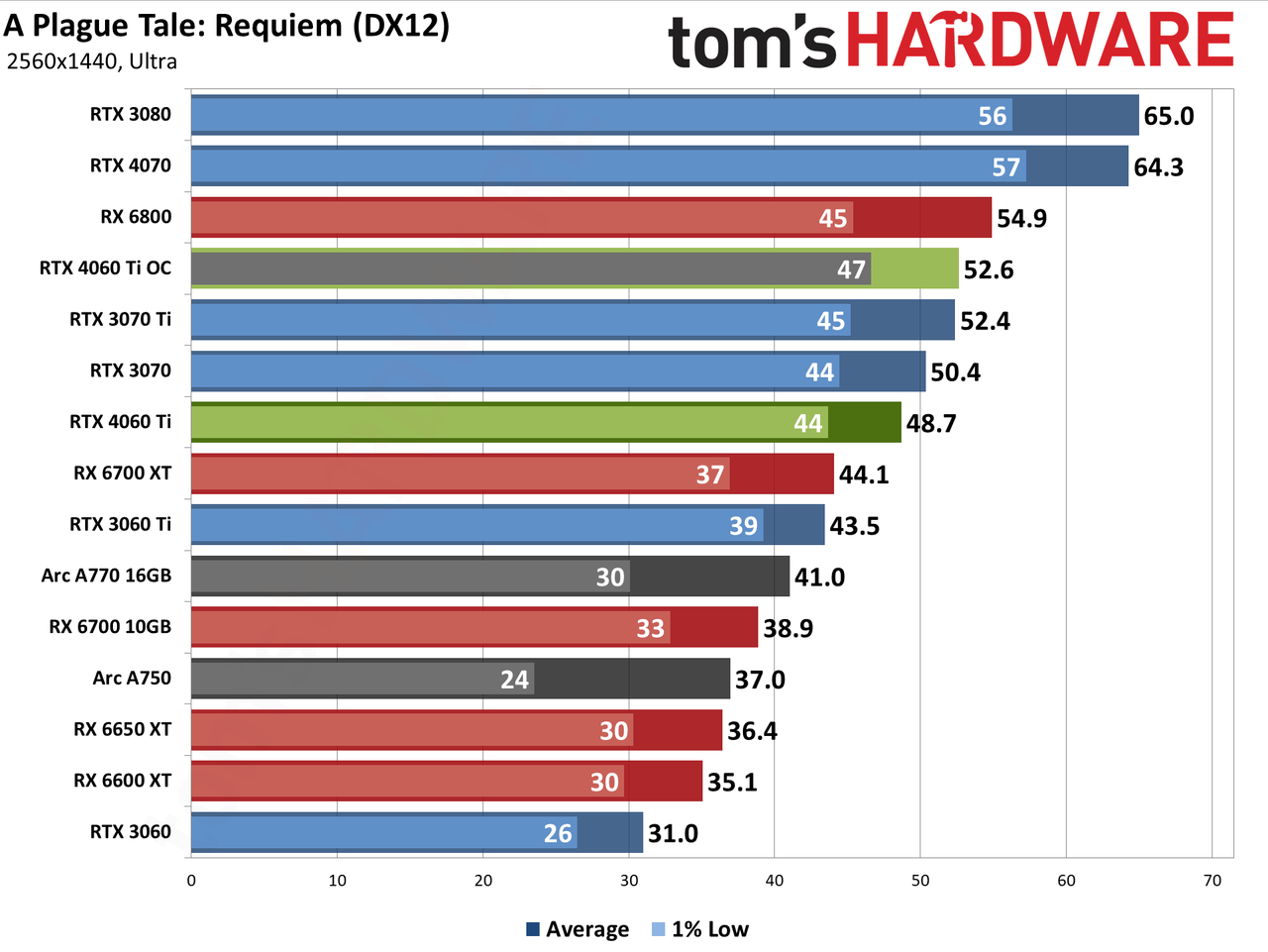 Nvidia GeForce RTX 4060 Ti gaming performance charts