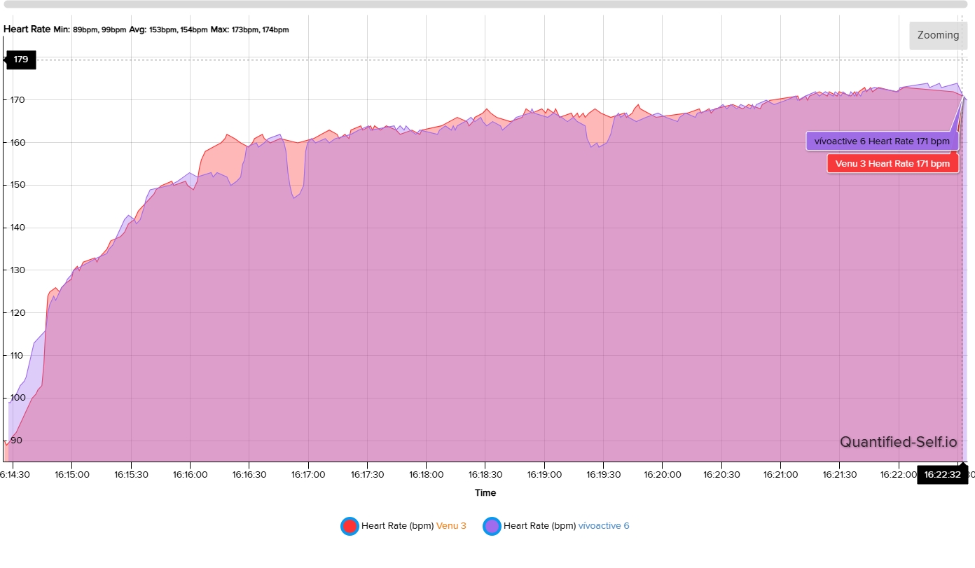 Heart rate data between the Garmin Vivoactive 6 and Venu 3