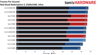 Intel Alder Lake vs AMD Ryzen Faceoff Gaming Benchmarks