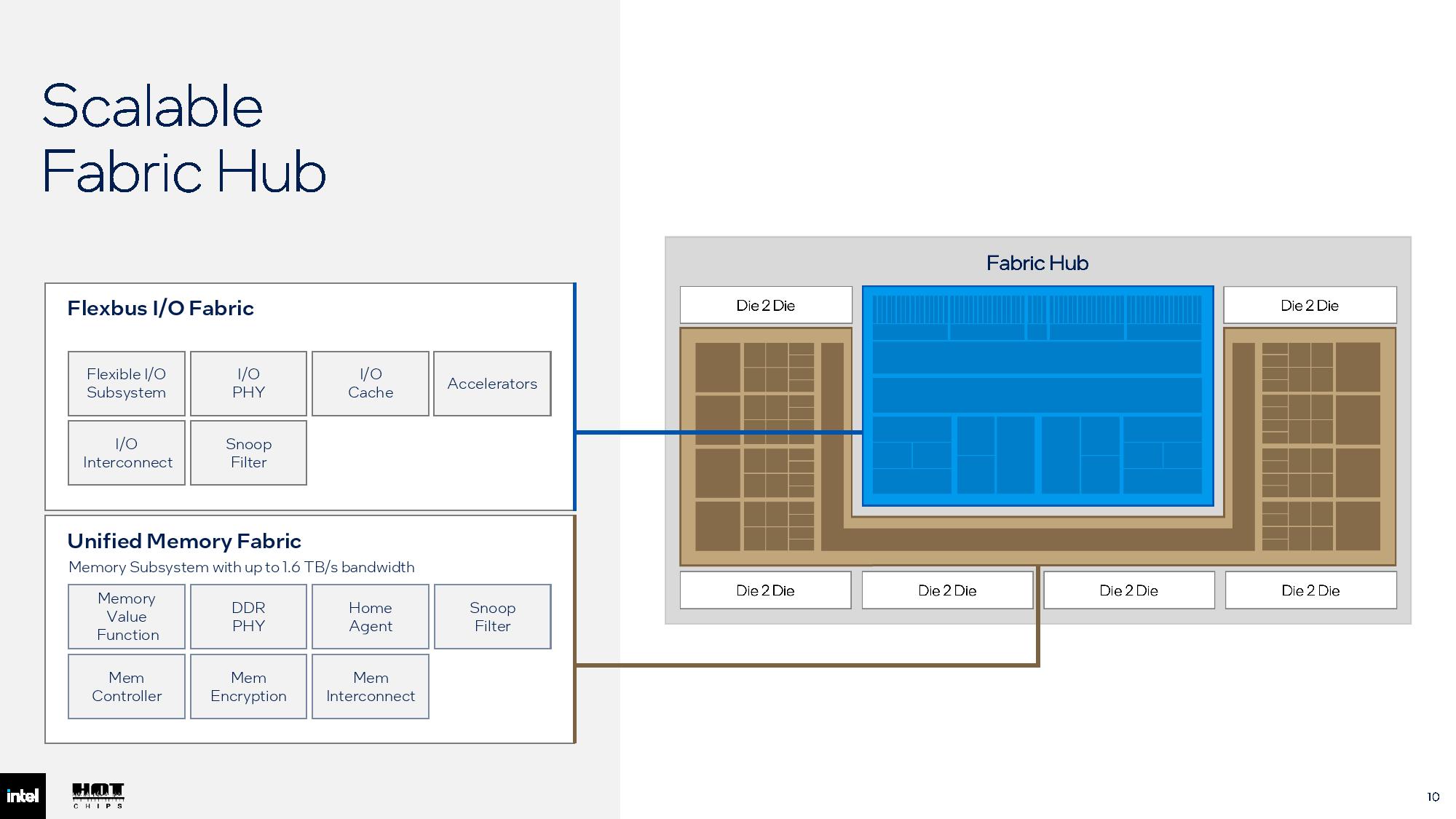 Intel scalable fabric hub.