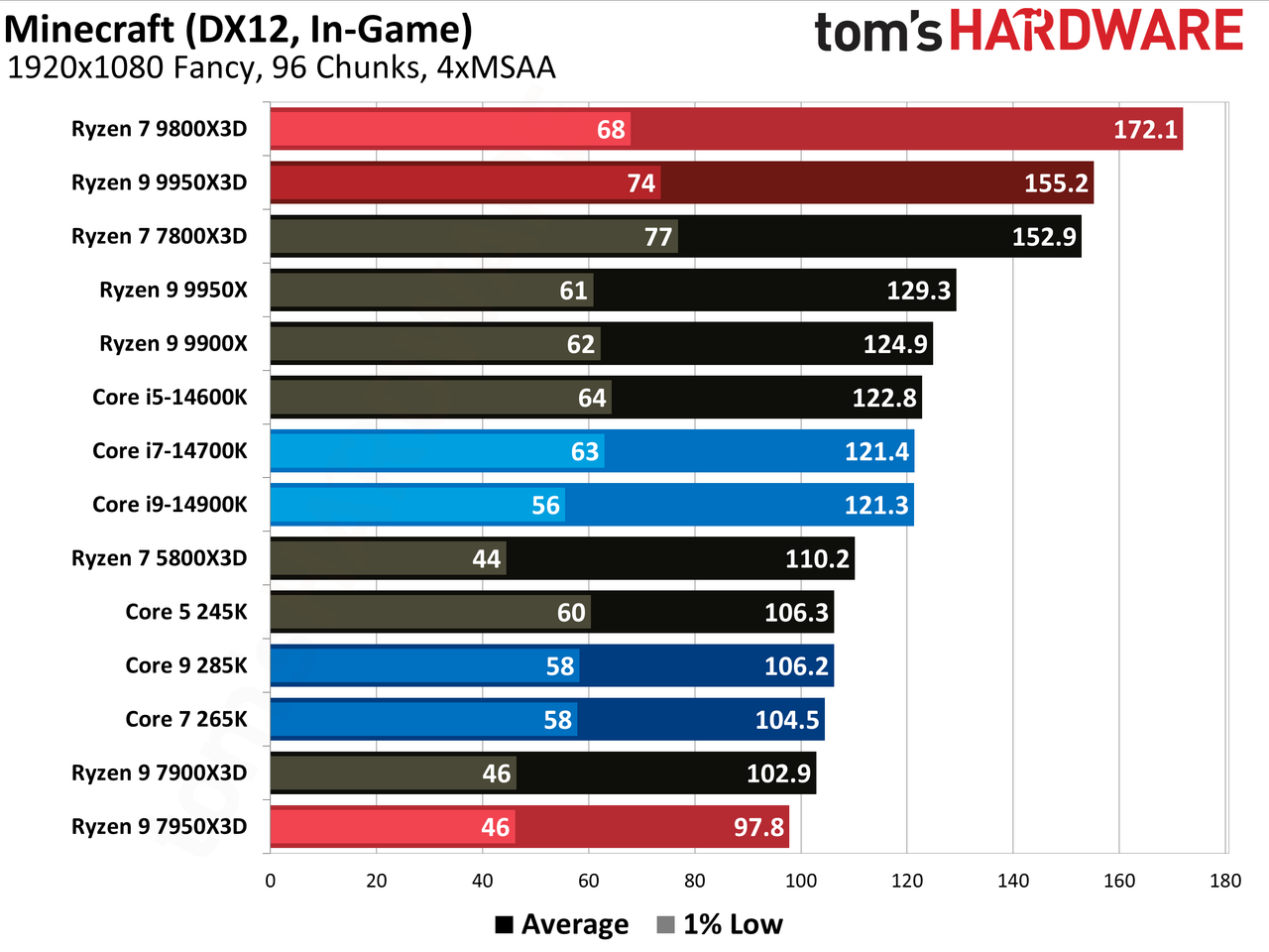 Ryzen 9 9950X3D
