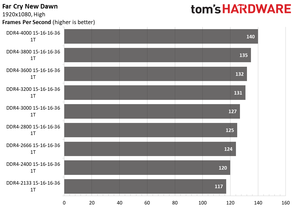 Ryzen 5000 Memory Scaling
