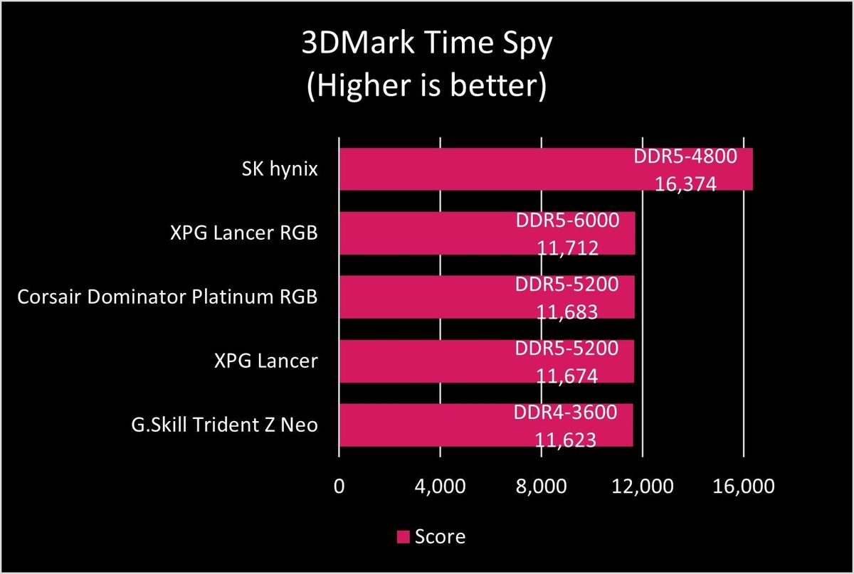 XPG Lancer RGB DDR5-6000 RAM