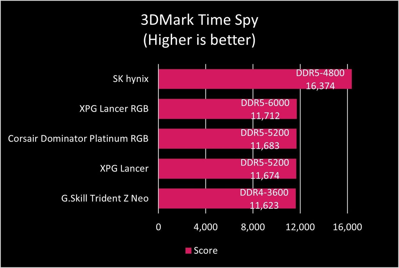 XPG Lancer RGB DDR5-6000 RAM