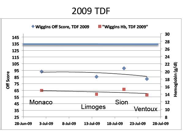 Blood Profiles for Bradley Wiggins, 2009 Tour