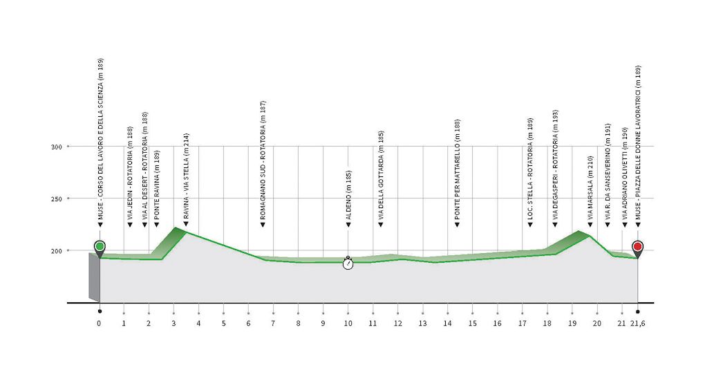 Trentino 2020 individual time trial profile