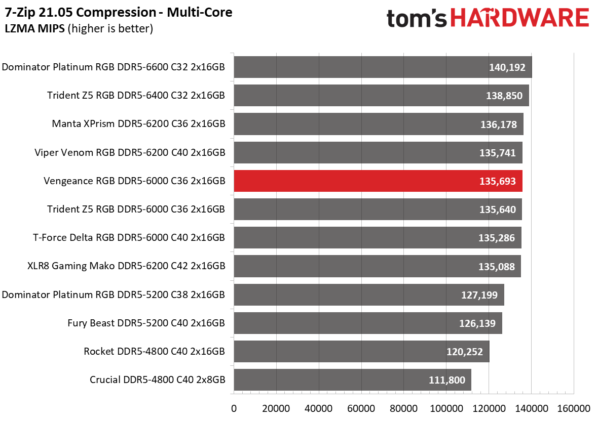 DDR5 Review