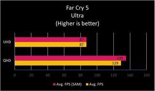 RX 6800 Far Cry 5 SAM