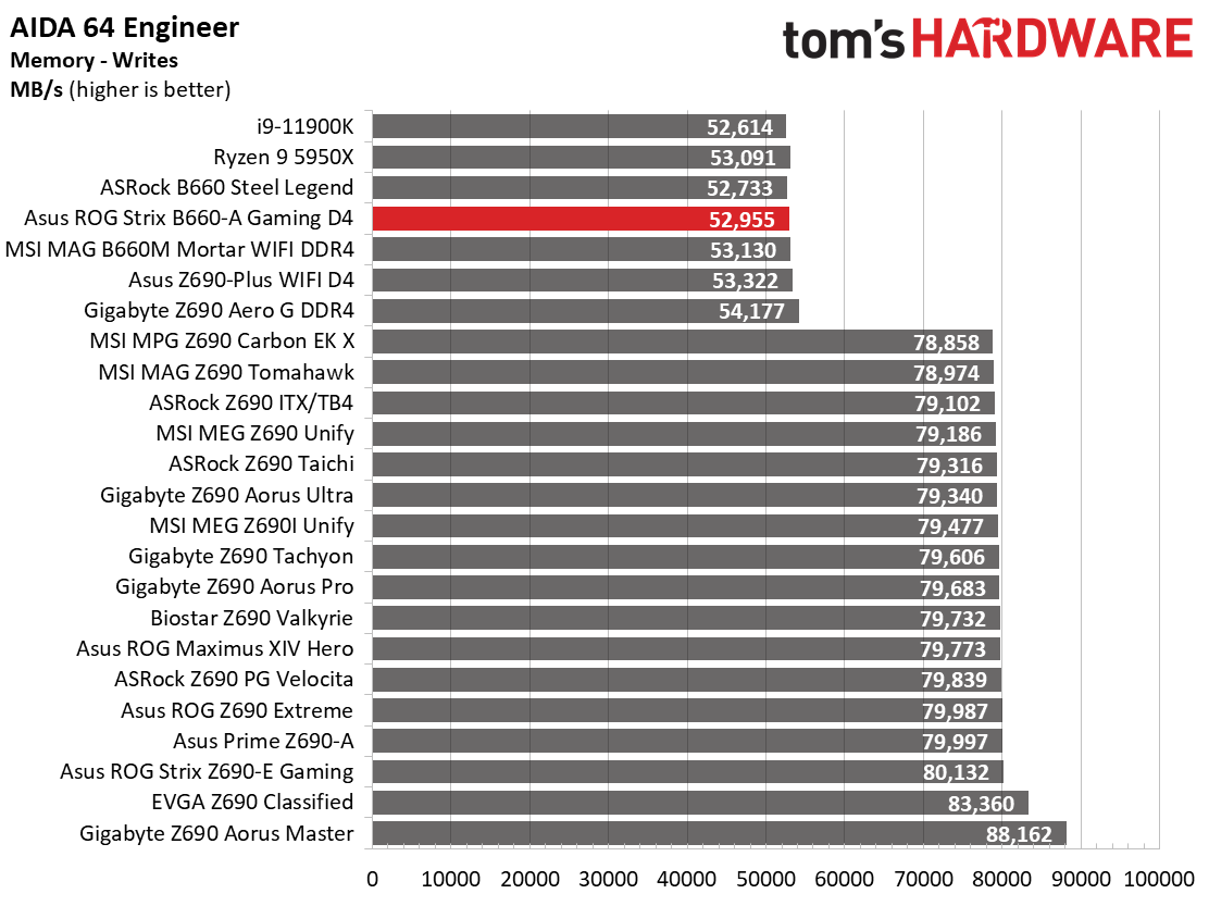 Asus ROG Strix B660-A Gaming WIFI D4