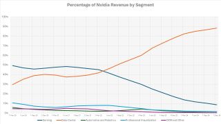 NVIDIA revenue per segment percentage