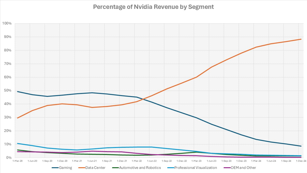 Nvidia's data center business grew from $10.61 billion in December 2021, which accounted for 39.43% of its revenue, to a whopping $115.19 billion some three years later, making up 88.27% of sales.