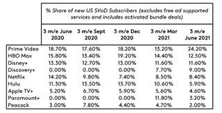 Kantar SVOD Netflix Amazon