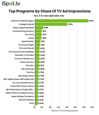 Top shows by TV ad impressions Oct. 3-9.