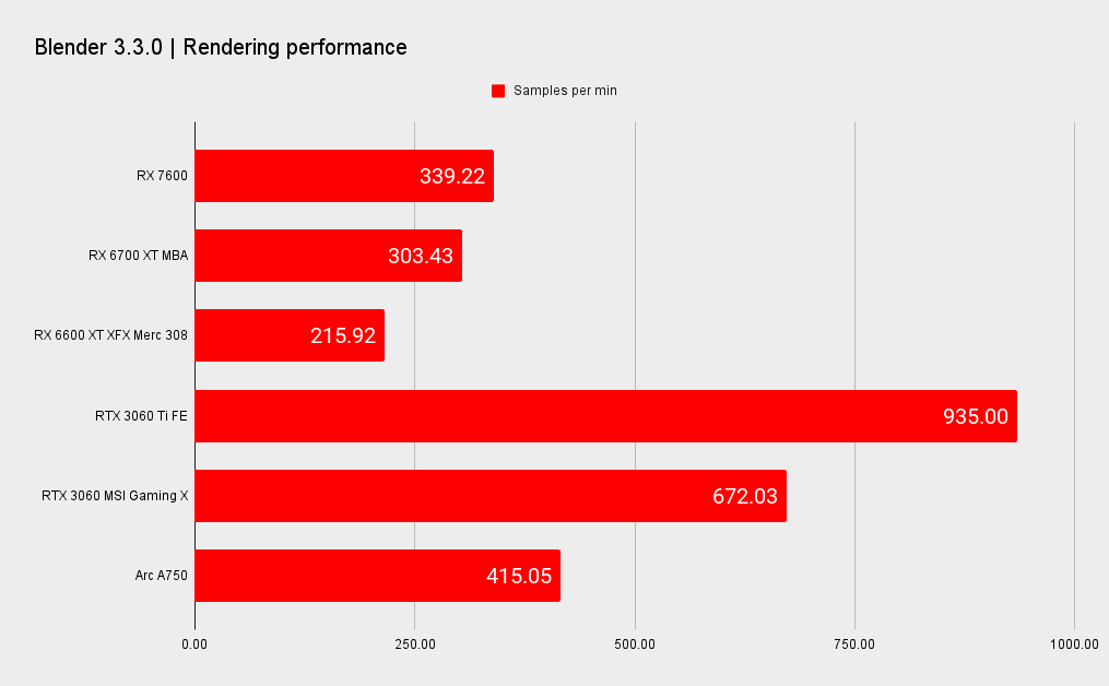 AMD RX 7600 benchmarks