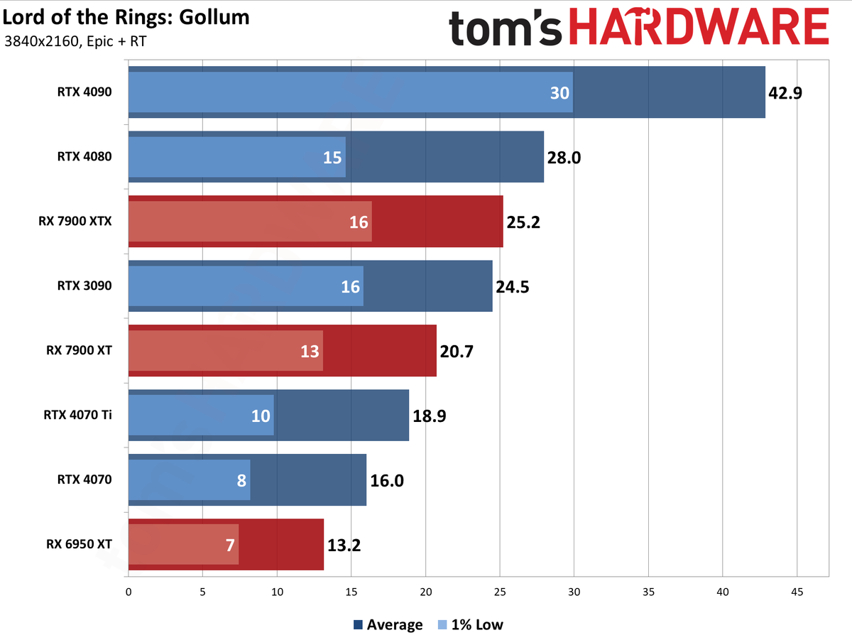 Lord of the Rings: Gollum GPU performance charts