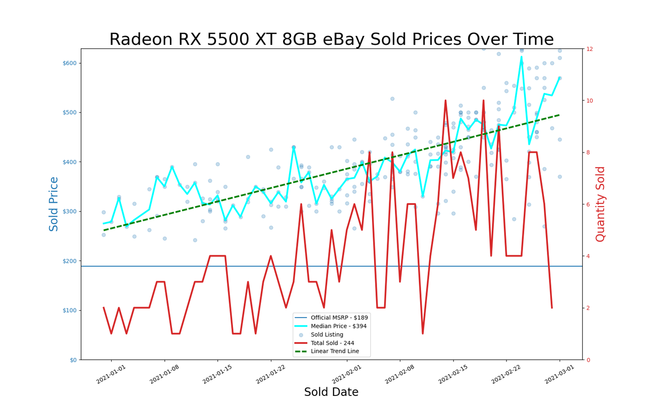 eBay GPU pricing, January and February 2021