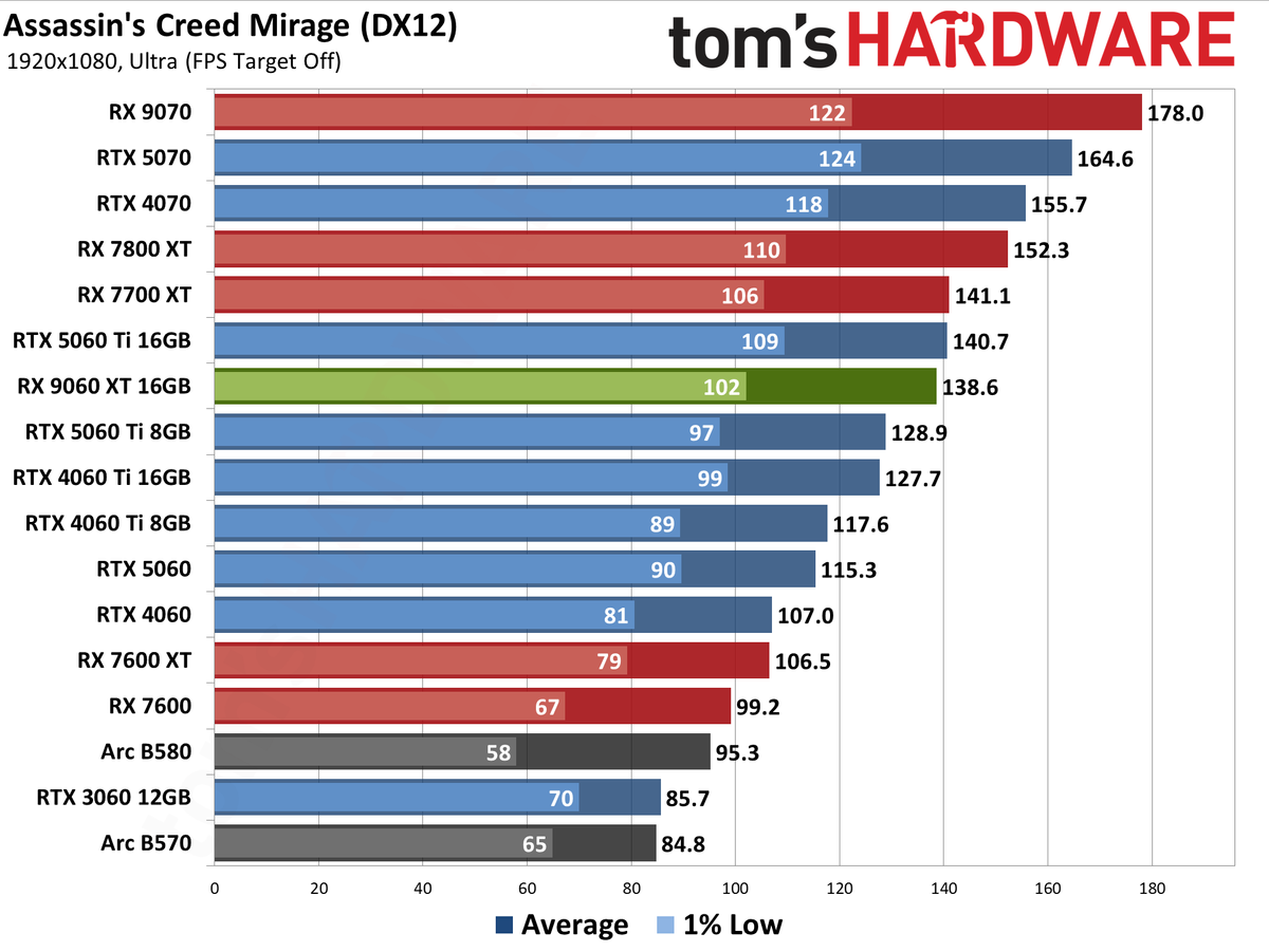 AMD Radeon RX 9060 XT 16GB Rasterization Gaming Performance