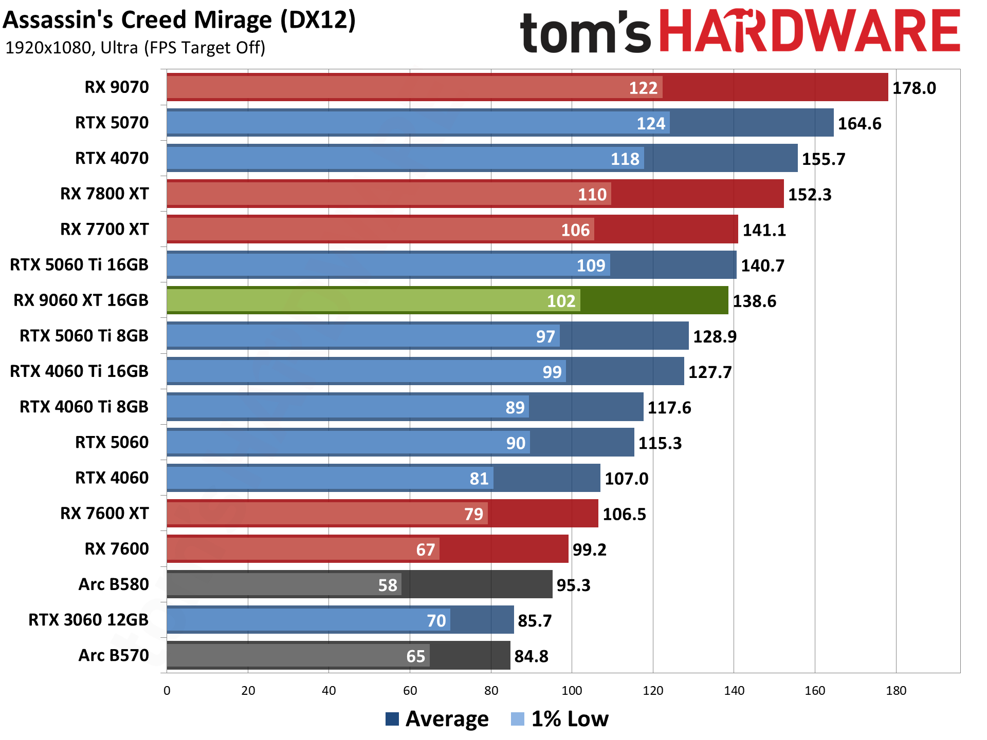 AMD Radeon RX 9060 XT 16GB Rasterization Gaming Performance