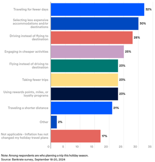 A bar graph showing how study respondents are changing travel plans for the holidays.