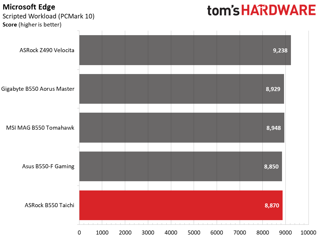 ASRock B550 Taichi