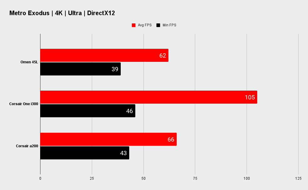 HP Omen 45L Metro Exodus 4K benchmarks